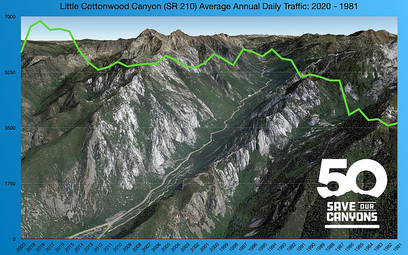 An increase in visitation pressure across the Central Wasatch is undeniable.